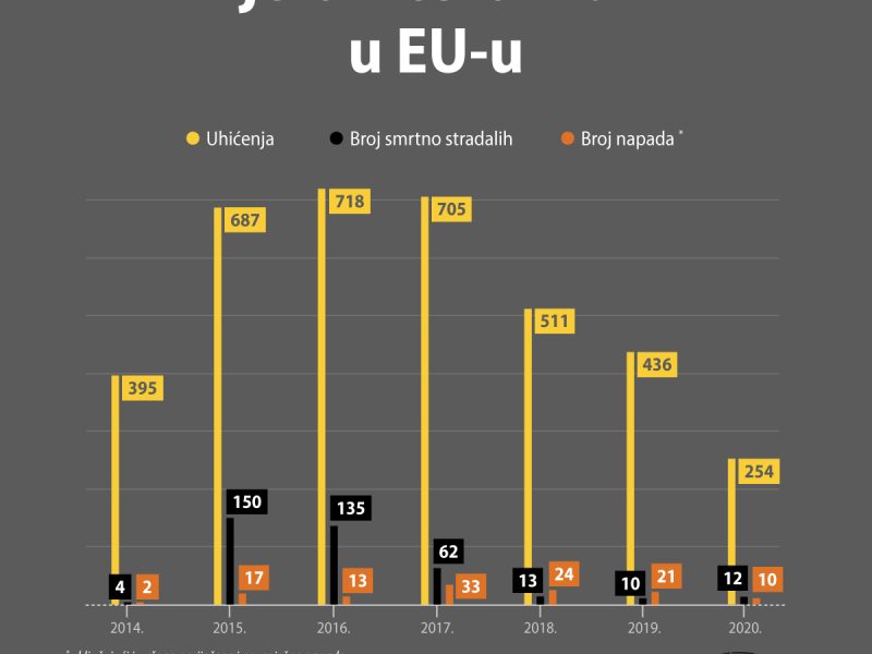Terorizam u EU-u: Teroristički napadi, smrtni slučajevi i uhićenja 2020.